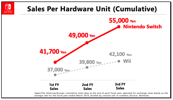 Consumer Spending is True Measure of Nintendo Success Game Design Gazette