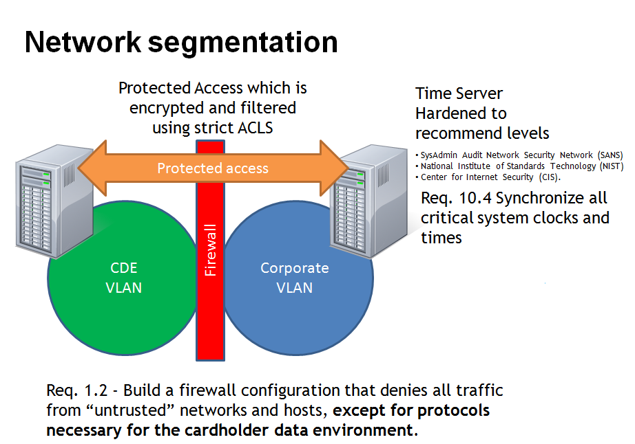 Protected access. Network Audit. Network access Protection. PCI DSS мемы. PCI DSS Network diagram.