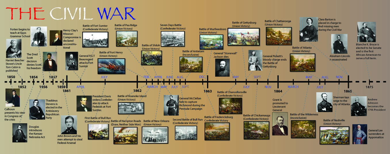 Civil War Timeline Activity