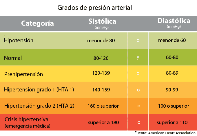 Calcular la presión arterial Calcular la presión arterial