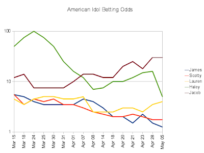 Vegas odds american idol 2018