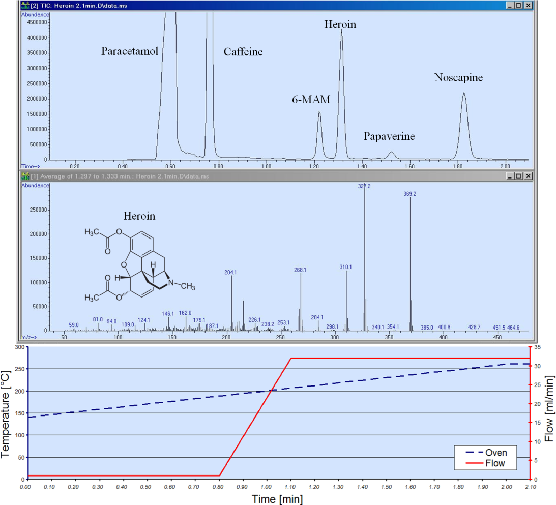 Advanced GC-MS Blog Journal: Very Fast Heroin Analysis – The Role of ...