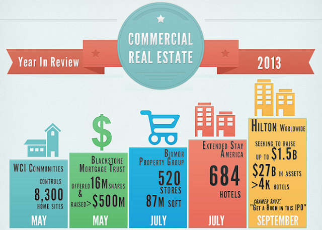 Image: Year In Review 2013 Commercial Real Estate