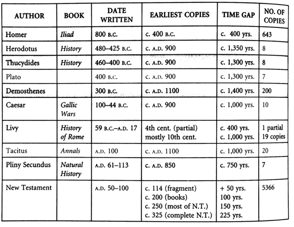 Bible Manuscripts Chart