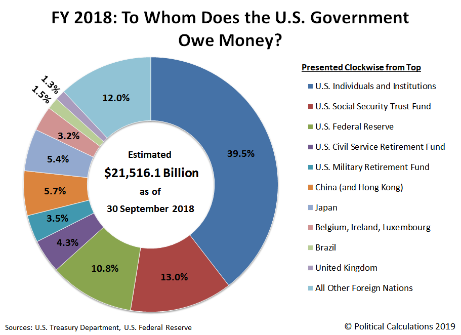 FY 2018: To Whom Does the U.S. Government Owe Money?