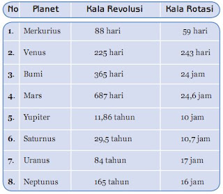 Kala Rotasi dan Kala Revolusi Planet