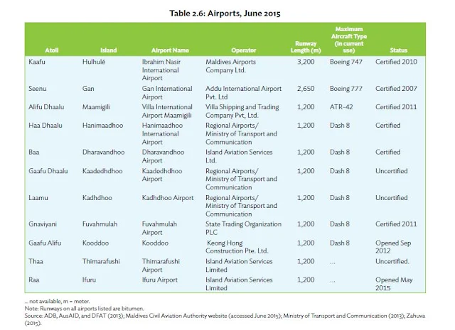 List of Functional Airports in Maldives, June 2015
