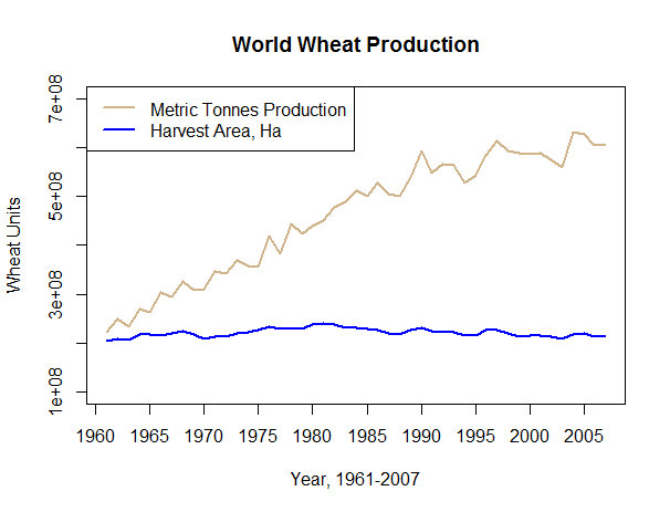 Valence Analytics: R: World Wheat Production Part II, Linear Filtering ...