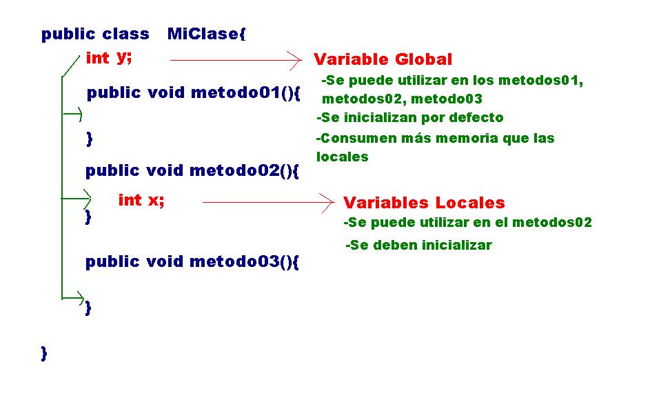 Java para mis amigos: Variables Locales y Globales