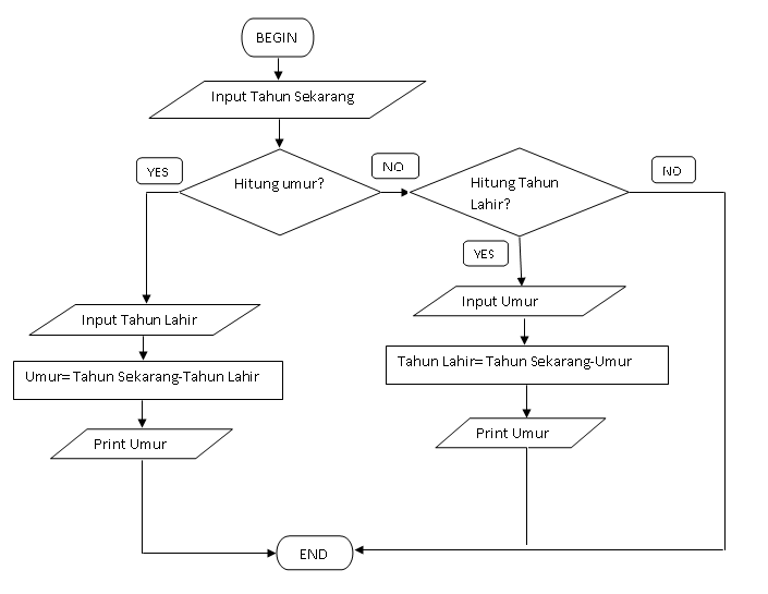 contoh format flowchart contoh format flowchart
