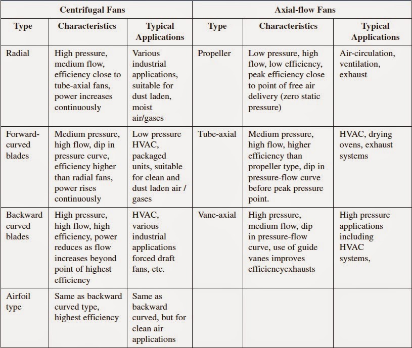 mechanical-engineering-types-of-fans-along-with-characteristics