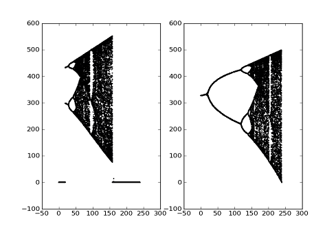 snakelemma blog: logistic map in python