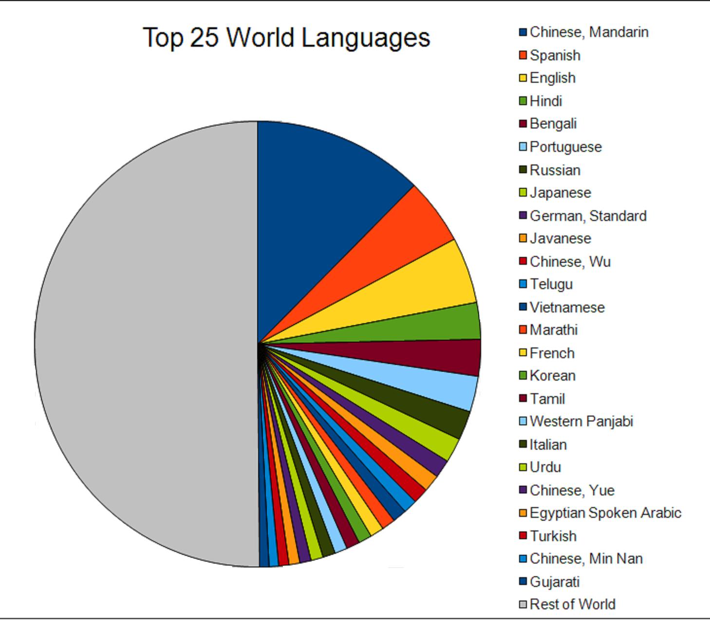 Las Lenguas Las Traducciones Y El Mundo ¿cuántos Idiomas Se Hablan En