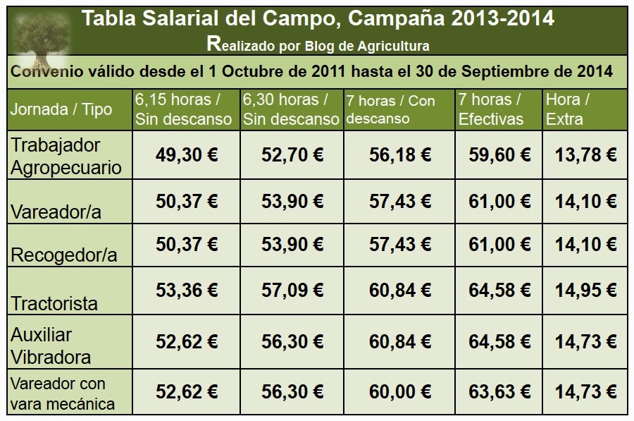 LOPERA DIGITAL Tabla salarial del Convenio del Campo en Jaén 201314. LOPERA DIGITAL Tabla salarial del Convenio del Campo en Jaén 201314.