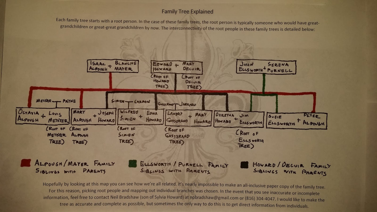 how do family trees work