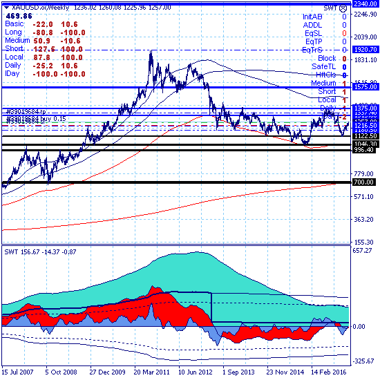 Золото восстанавливает среднесрочный тренд с целью в зоне (1315-1375)