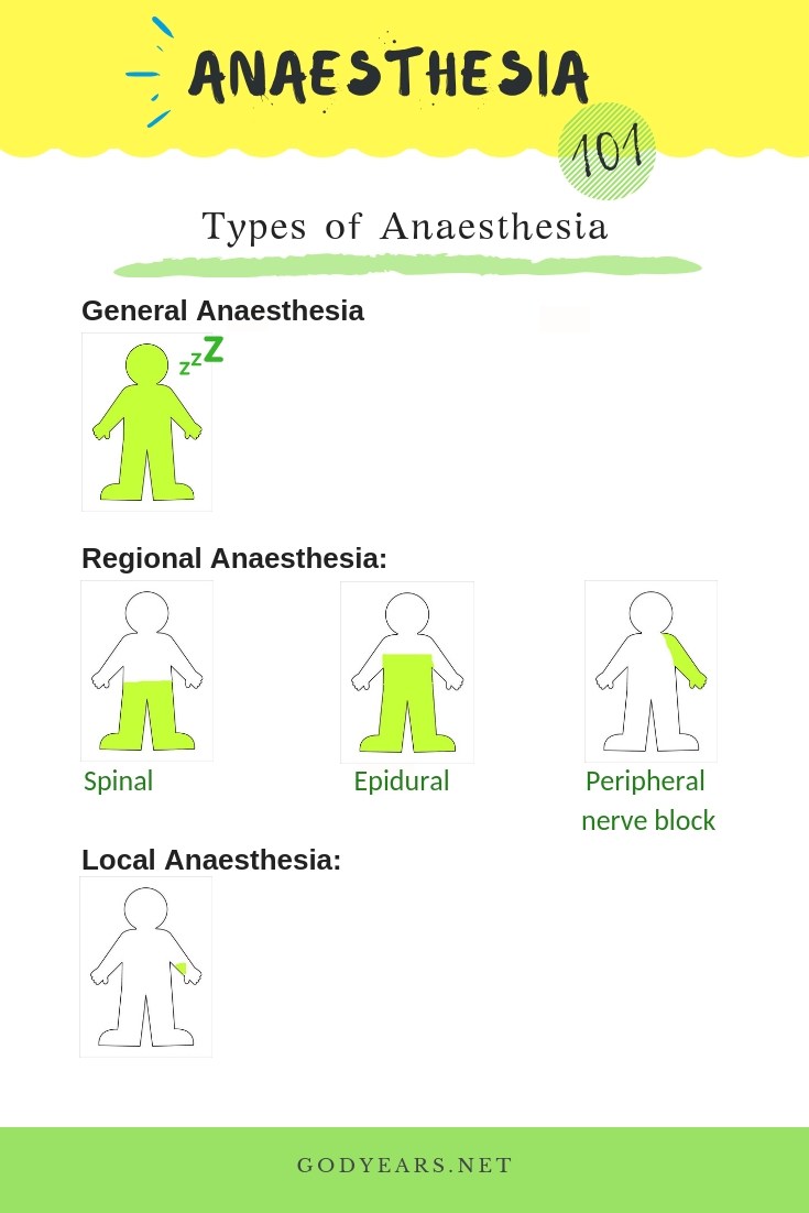 Public Awareness Types of Anaesthesia
