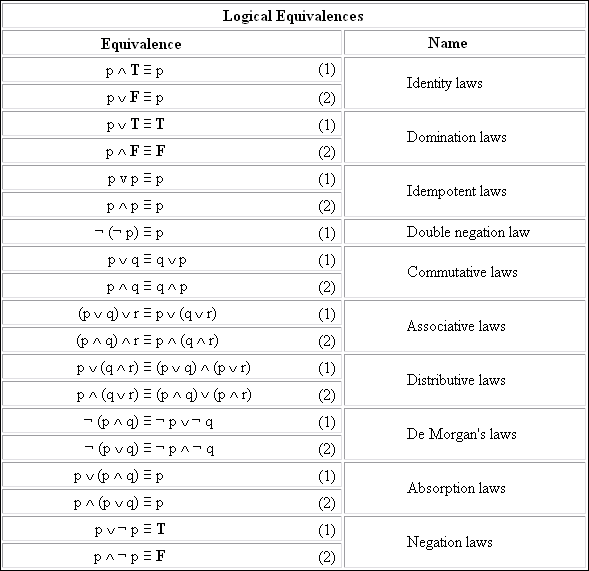Vocaloidex 1 2 propositional equivalences