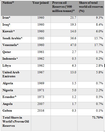 Table 1: OPEC membership and its proven oil reserves (in ‘000 million tons)