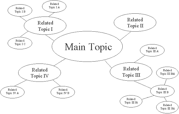Main topics. Brainstorming diagram. Brainstorm диаграмма. Main topic проект. Main topic topic.