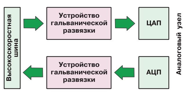 Что такое гальваническая развязка электрических цепей. Устройство гальванической развязки. Зачем нужна гальваническая развязка. Зачем нужна гальваническая развязка. Зачем нужна гальваническая развязка.