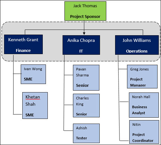 project team assignments in project management