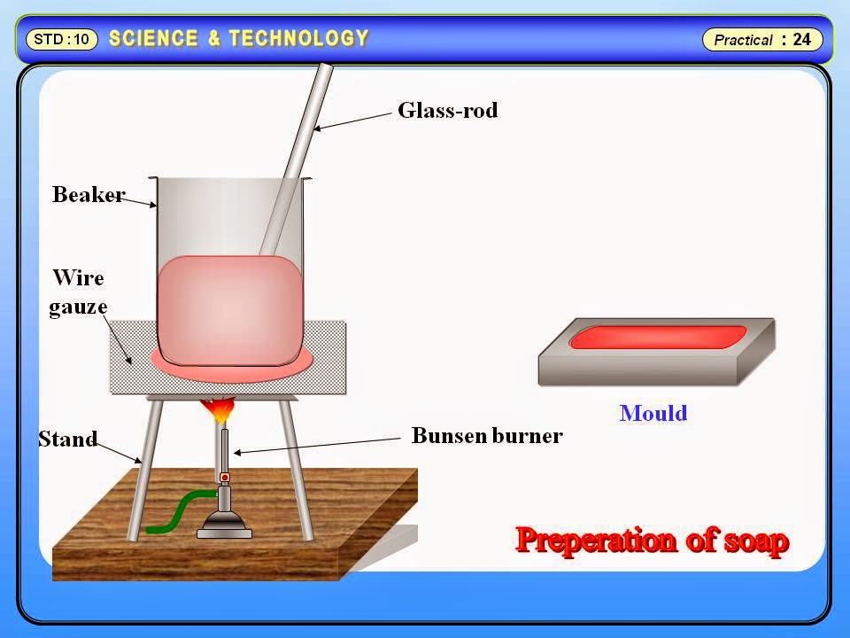 Physics Learn To prepare Soap by cold process. Science practical GSEB