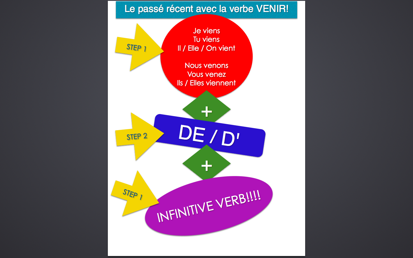 you can see the conjugation for the verb "VENIR" and it's as...