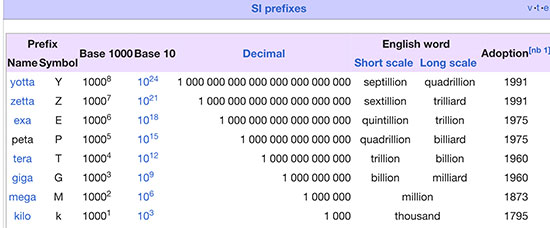 Powers of Ten and prefixes and common English words (Source: Wikipedia)