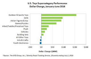 Toy Sales, US toys, sales of toys