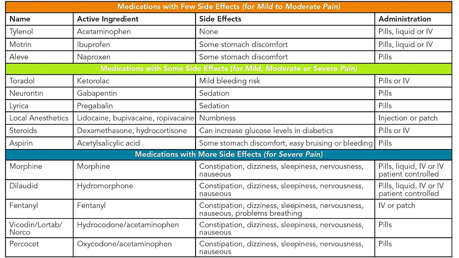 Paracetamol Acetaminophen Adverse Effects Effect Choices