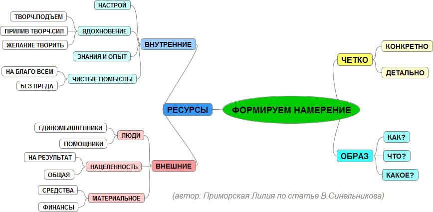 намерения примеры. похвала тебе. желание это в психологии. текст рассказа размазня чехова. каковы намерения.