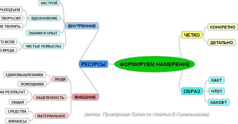 как формулировать намерения. примеры правильных намерений. как сформировать намерение. цель убеждения. предотвращение самоубийств.