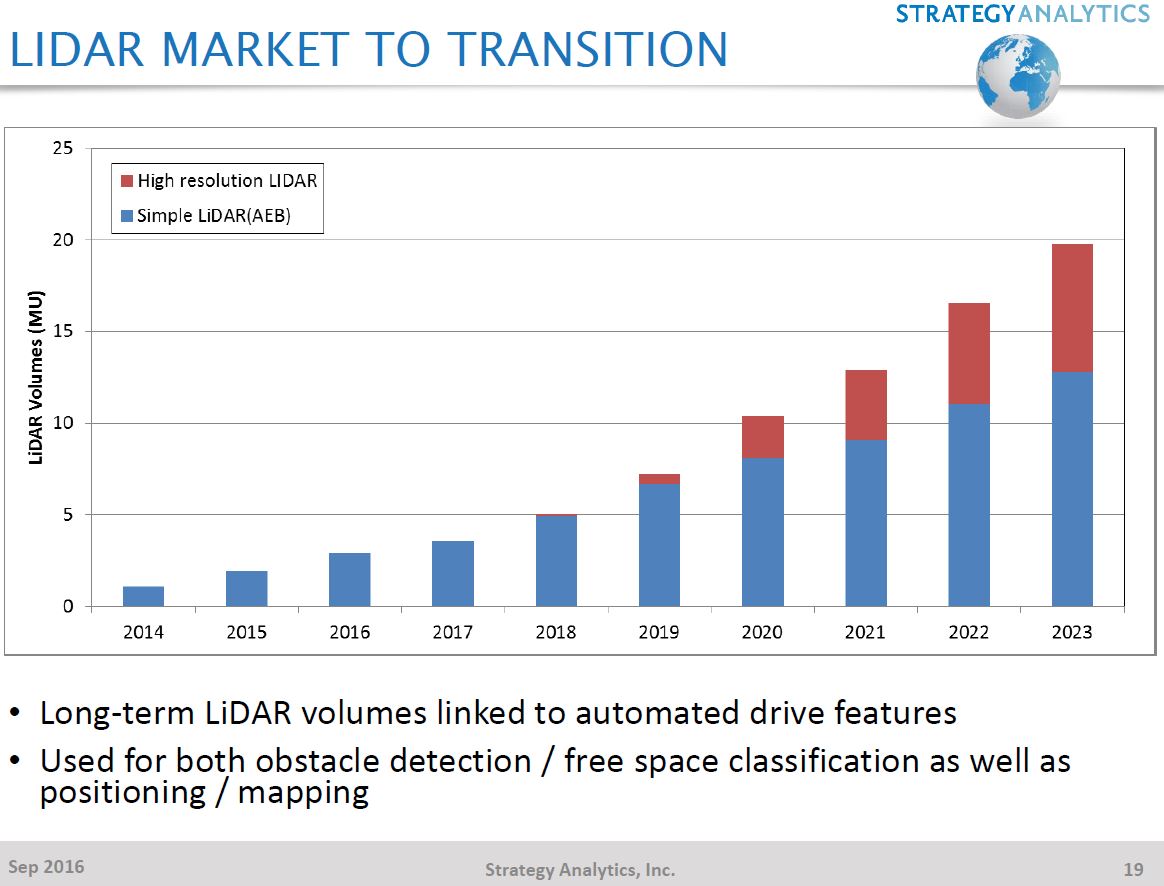 Image Sensors World: Strategy Analytics on ADAS Camera Market