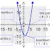 Introduction of Quadratic Equation