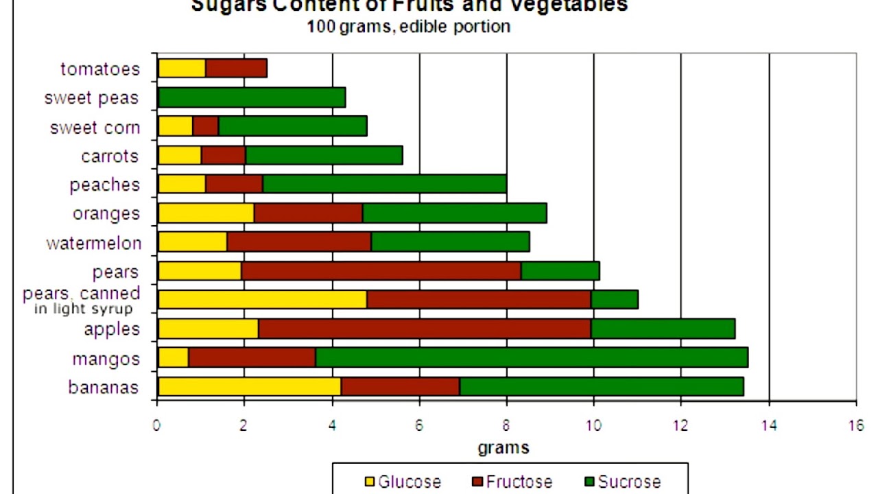 Glycemic Index Of Fruits Chart Index Choices