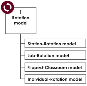 SMART Education: Blended Learning - Rotation Model