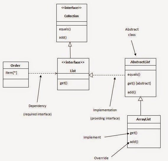 Sample Codes for Developer: UML Diagram - Basics