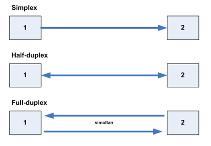 Half Duplex VS Full Duplex ~ Ciendikia Nela's blog