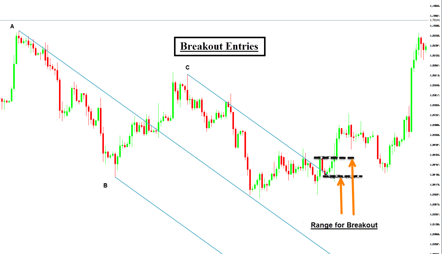 How to use andrews pitchfork in forex