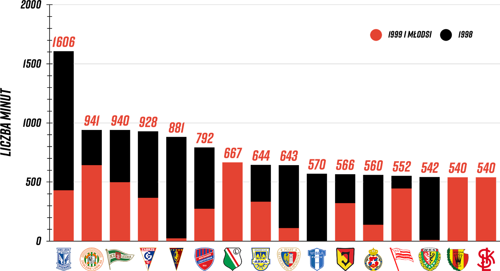 Klasyfikacja klubów pod względem rozegranych minut przez młodzieżowców po 6. kolejce PKO Ekstraklasy<br><br>Źródło: Opracowanie własne na podstawie ekstrastats.pl i 90minut.pl<br><br>graf. Bartosz Urban