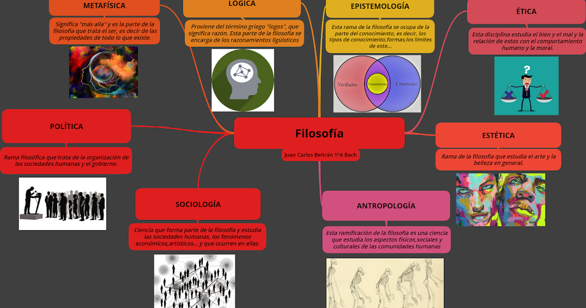 Ramas De La Filosofía Mapa Mental Juan Carlos Beltrán