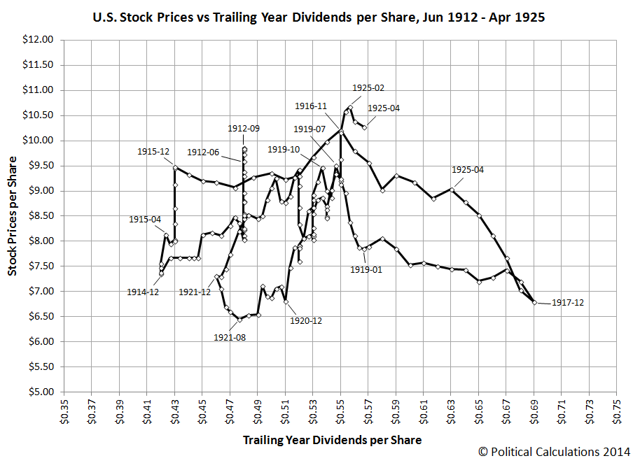 U.S. Stock Prices vs Trailing Year Dividends per Share, June 1912 through April 1925