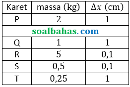 soal pg percobaan konstanta elastisitas