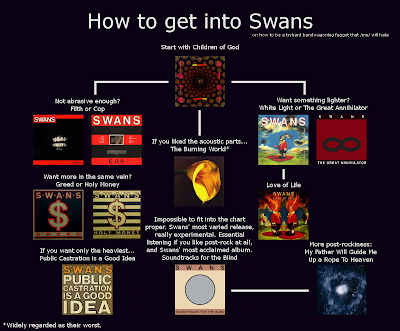 Flowchart: Swans
