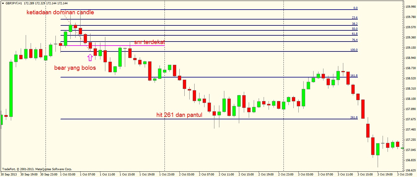 Teknik forex fibo musang