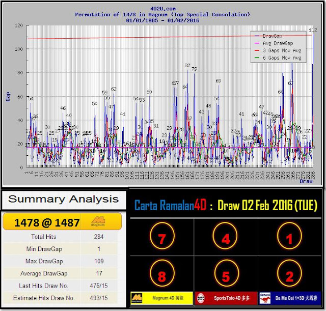 4D GRAPH ANALYSIS FOR SPECIAL DRAW TUE 02 FEB 2016