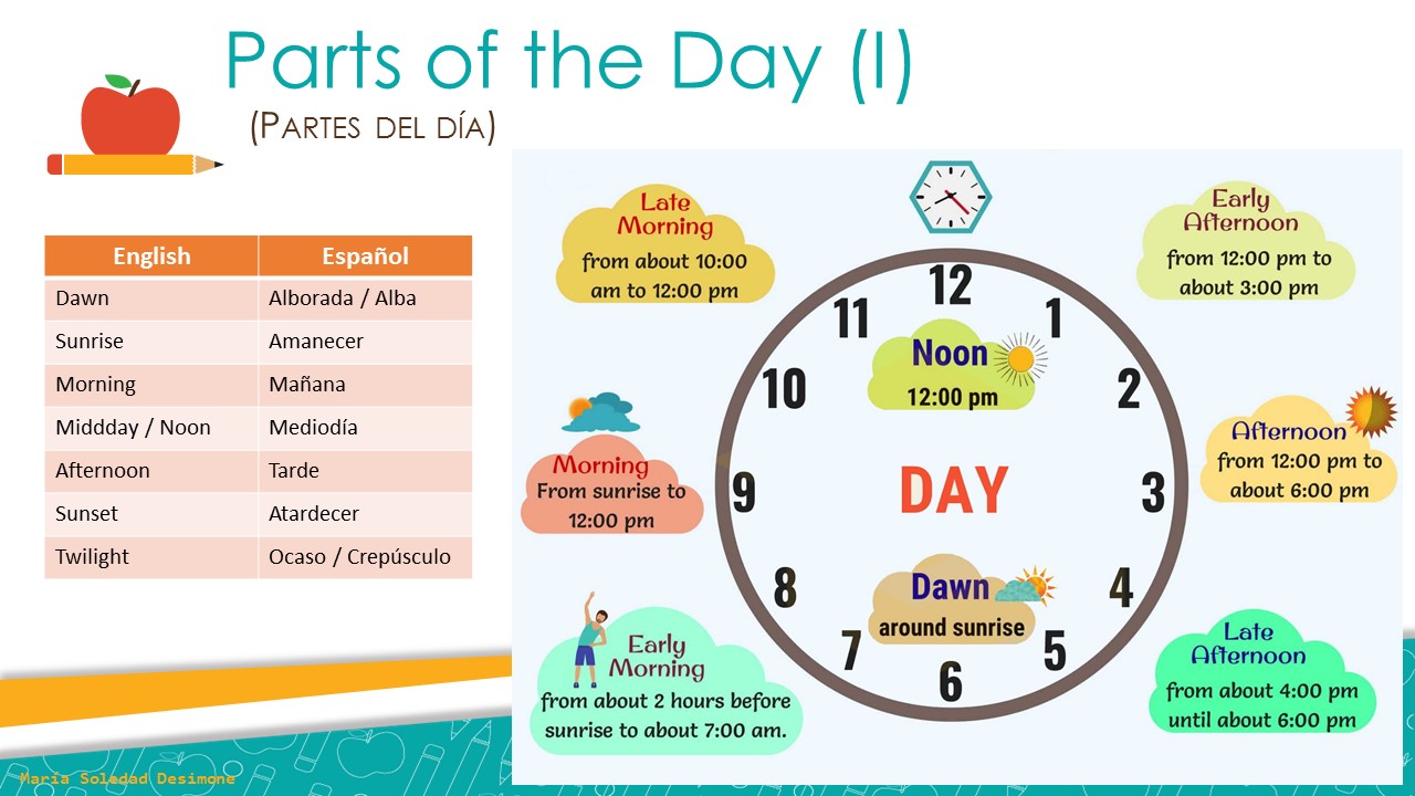 INGLÉS. PARTS OF THE DAY (PARTES DEL DÍA)