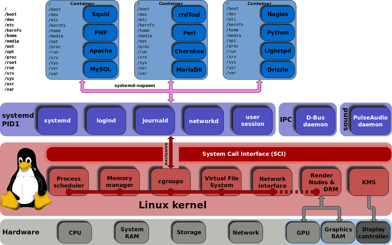 Systemd