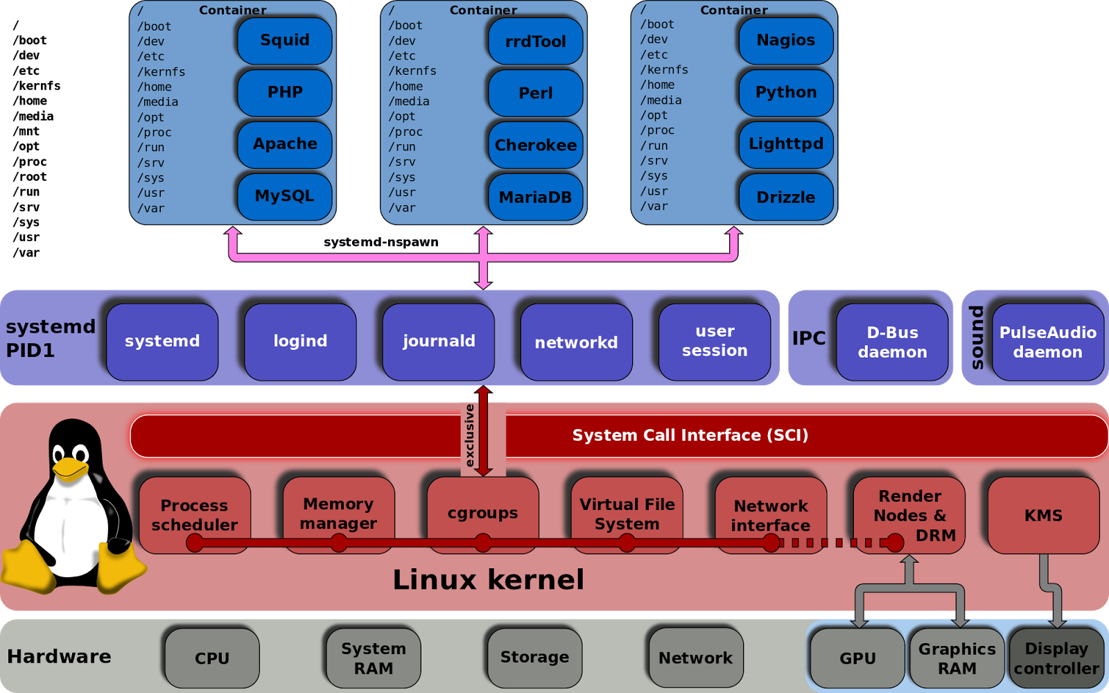 Linux Systemd Essentials Working With Services Units And The Journal 